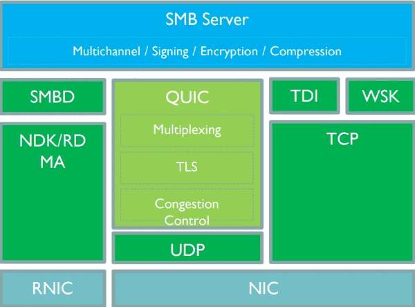 All Editions of Windows Server 2025 to Support SMB over QUIC