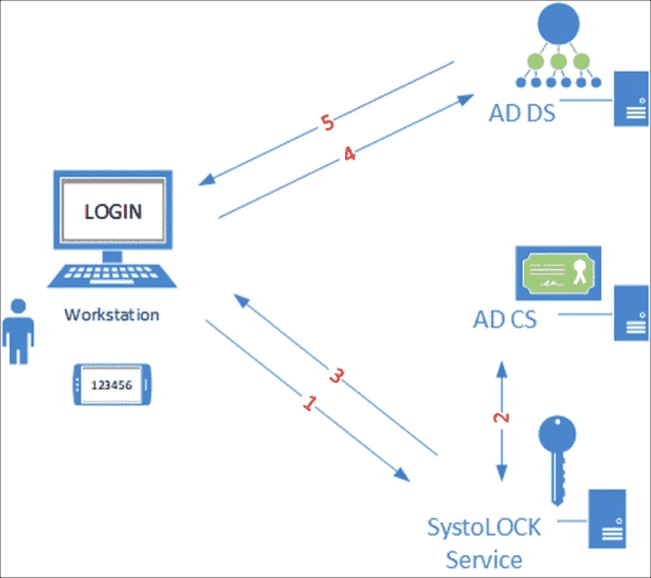 Reviewing SystoLOCK: Multi-Factor Authentication for Active Directory Without Passwords