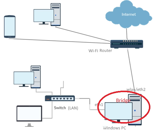 How to Effectively Bridge Multiple Network Interfaces on Windows